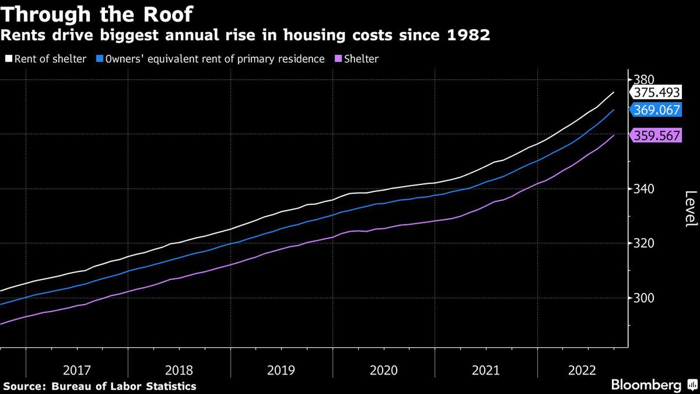 Los alquileres impulsan la mayor subida anual de los costos de la vivienda desde 1982dfd