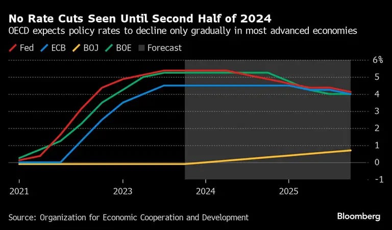 No Rate Cuts Seen Until Second Half of 2024 | OECD expects policy rates to decline only gradually in most advanced economiesdfd