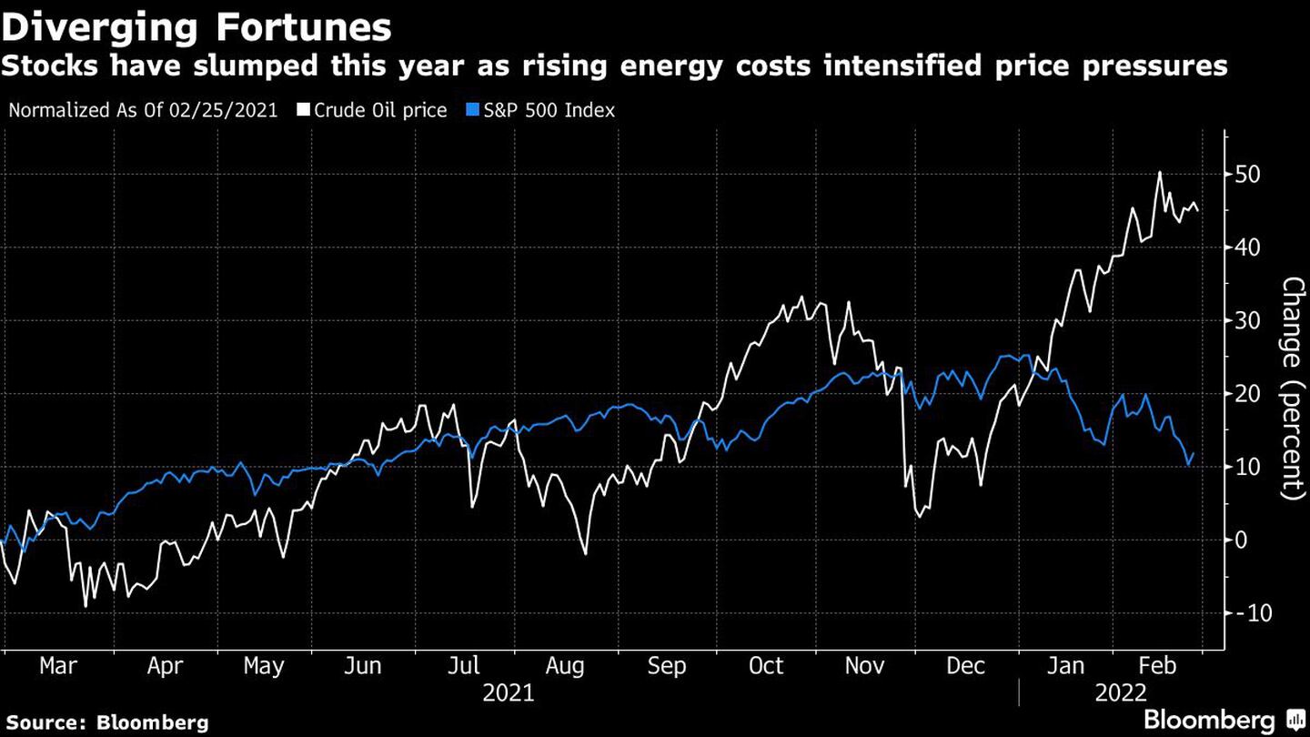 Stocks have slumped this year as rising energy costs intensified price pressuresdfd