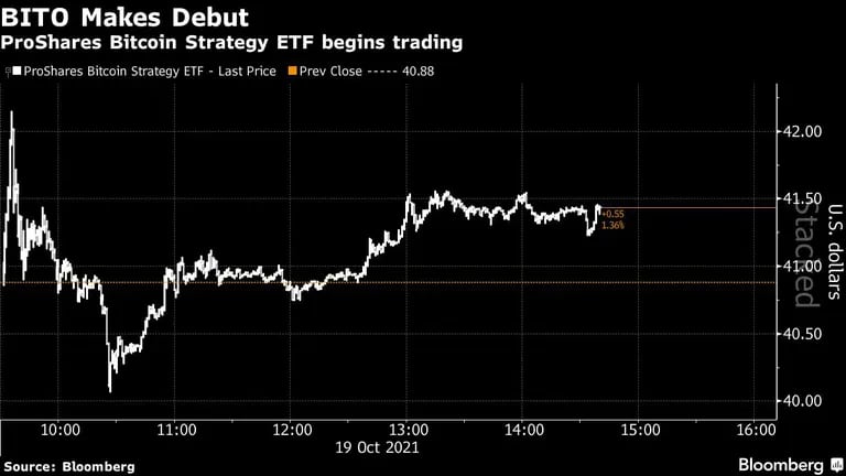 El ETF de futuros de Bitcoin debuta como el segundo fondo negociado más alto de la historia.dfd