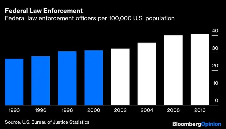 Agentes de la ley federal por cada 100.000 habitantes de EE.UU.
dfd