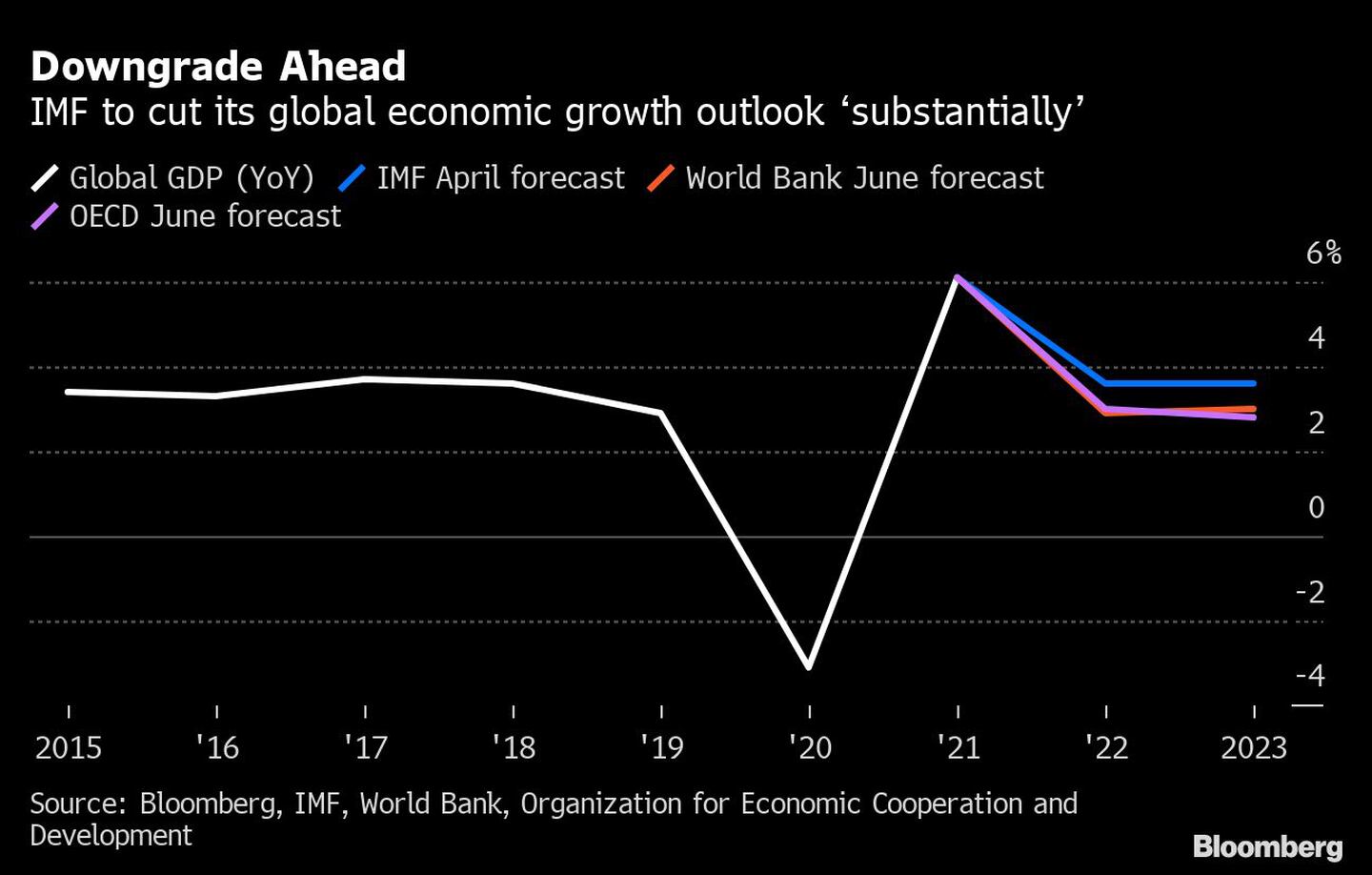 Downgrade Ahead | IMF to cut its global economic growth outlook substantiallydfd
