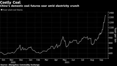 Los futuros del carbón nacional de China se disparan en medio de la escasez de electricidad.