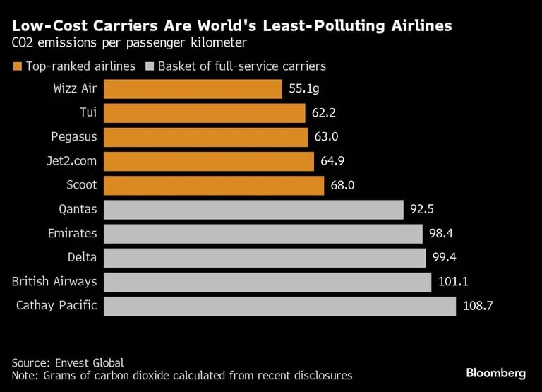 Gráfico de las aerolíneas de bajo coste son las menos contaminantes del mundodfd