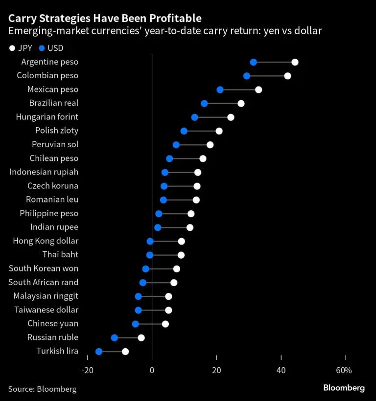 Retorno de las divisas de los mercados emergentes este año: yen vs. dólardfd