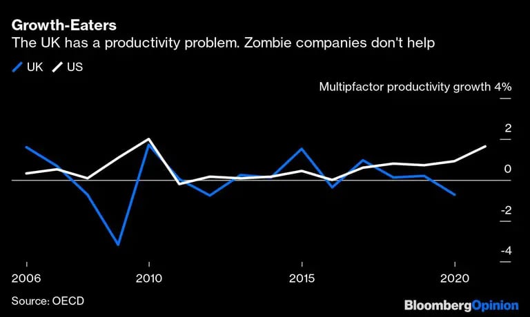 El Reino Unido tiene un problema de productividad. Las empresas zombis no ayudandfd
