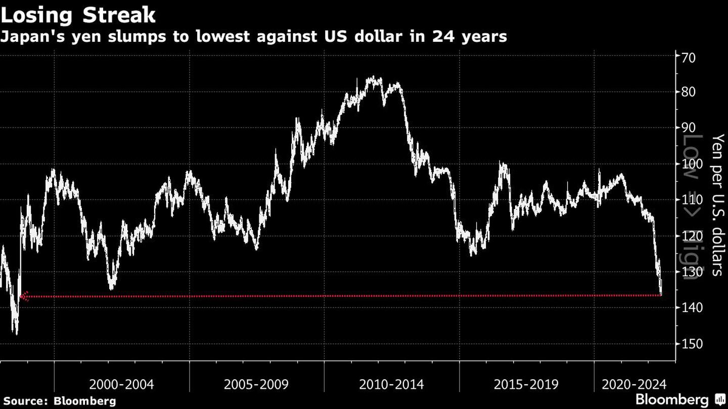 El yen japonés cae a su nivel más bajo frente al dólar en 24 añosdfd