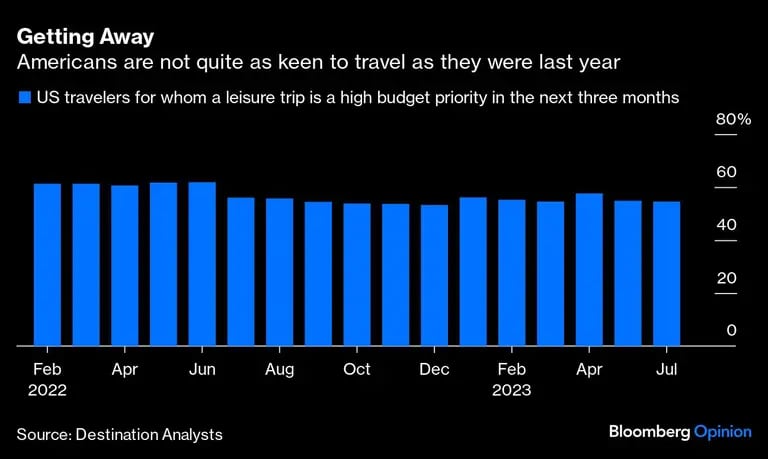 Los estadounidenses no tienen tantas ganas de viajar como el año pasadodfd