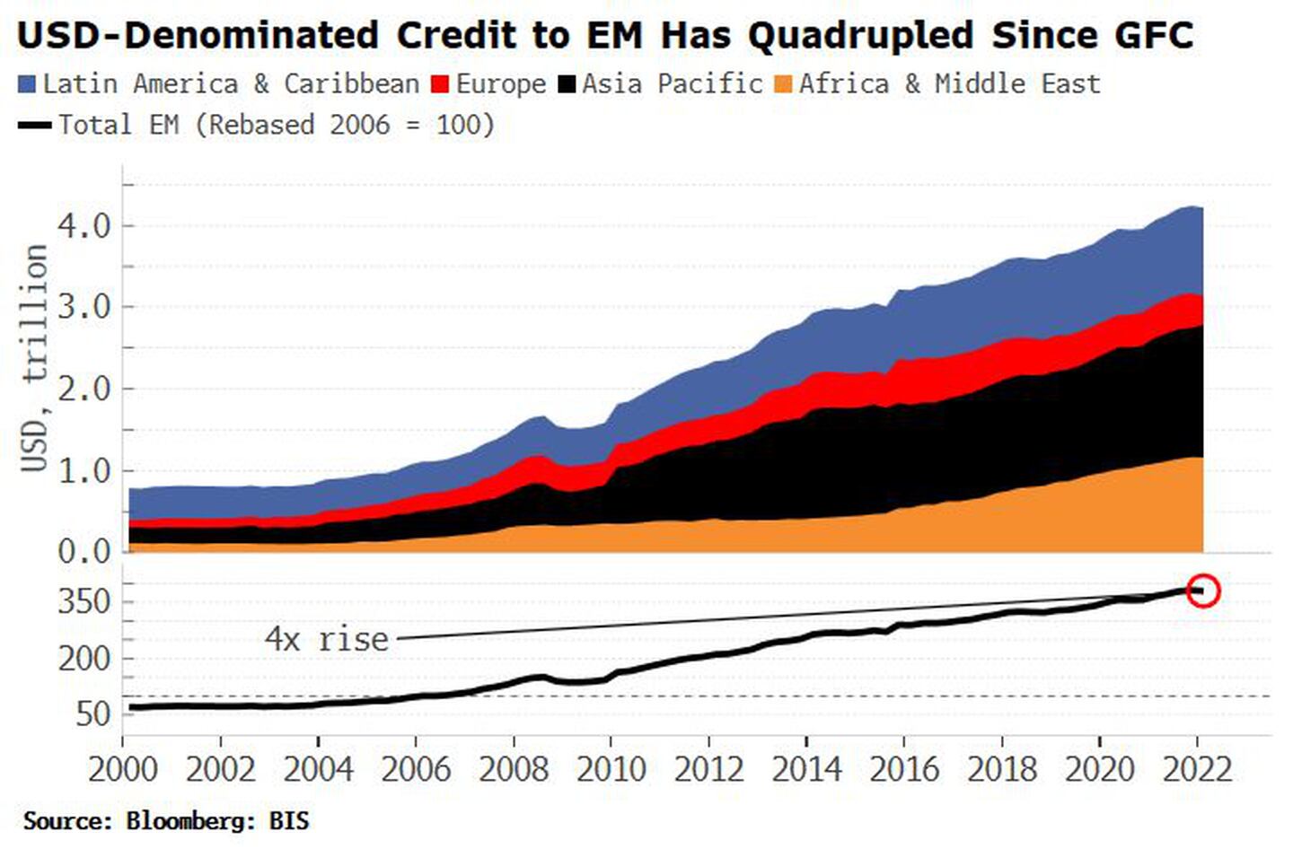 Crédito denominado en dólares a los mercados emergentes se ha cuadruplicado desde la crisis financiera globaldfd