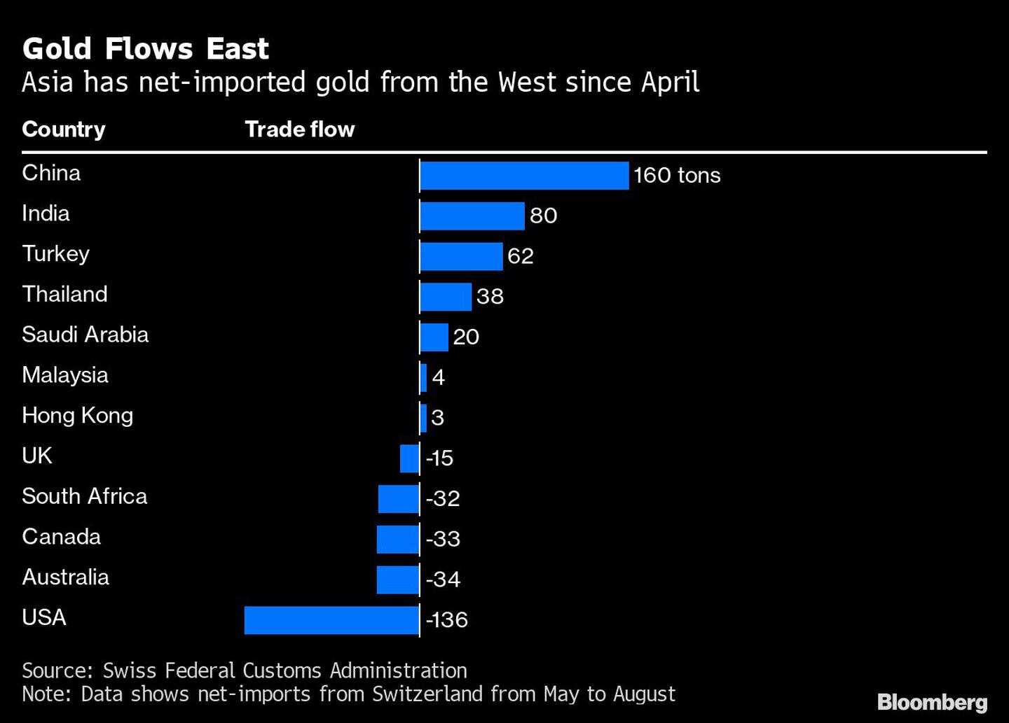 Flujos de oro hacia el Este | Asia ha importado oro neto de Occidente desde abrildfd