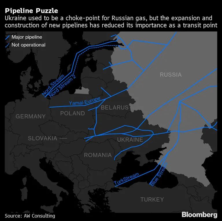Ucrania solía ser un cuello de botella para el gas ruso, pero la expansión y construcción de nuevos gasoductos ha reducido su importancia como punto de transitodfd