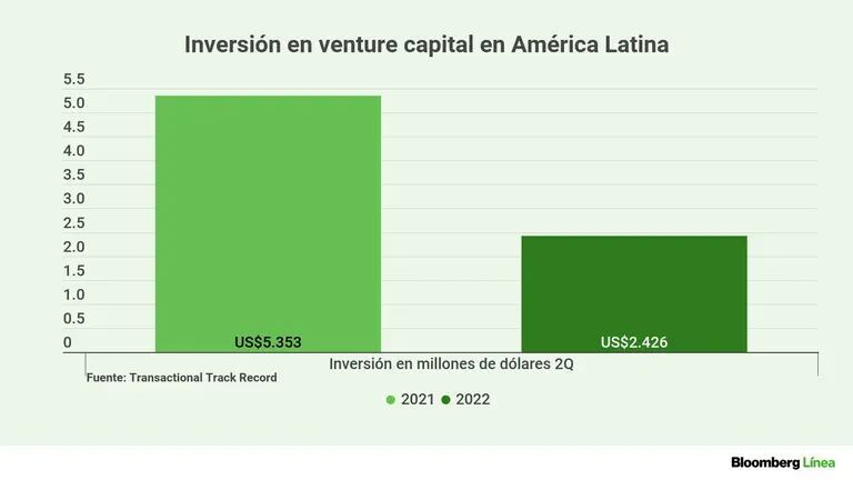 Venture capital en Latinoamérica, segundo trimestre de 2022dfd