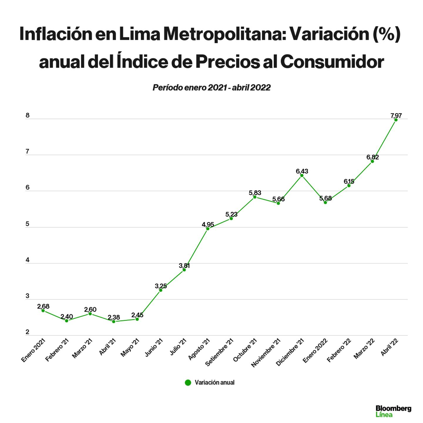 La inflación de los alimentos en Perú y Lima probablemente prolongará su tendencia al alza.dfd