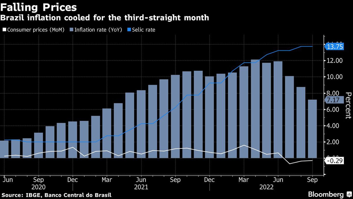 La inflación de Brasil se enfrió por tercer mes seguidodfd