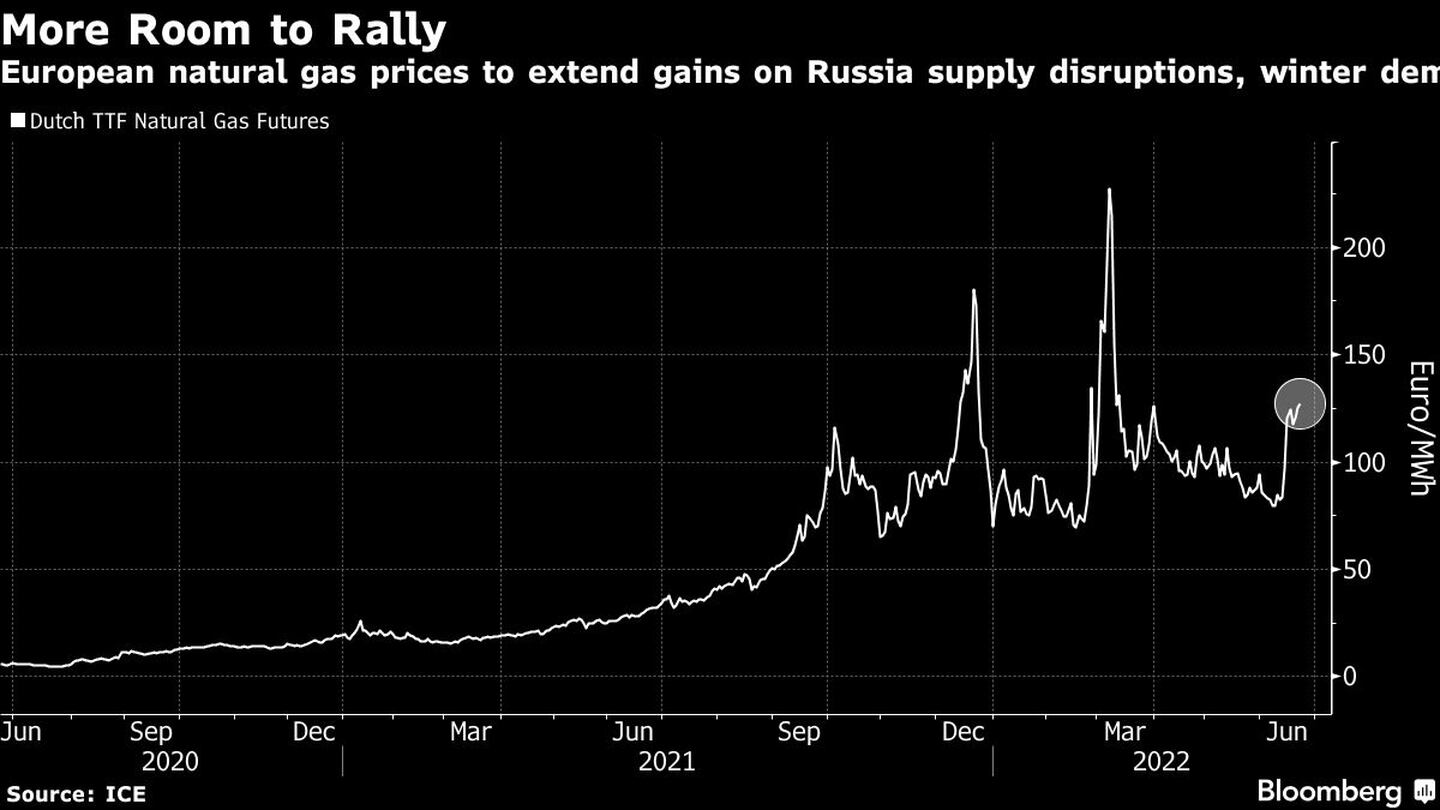 Los precios del gas natural se encaminan a extender sus ganancias por las disrupciones del suministro ruso y el consumo en el invierno borealdfd