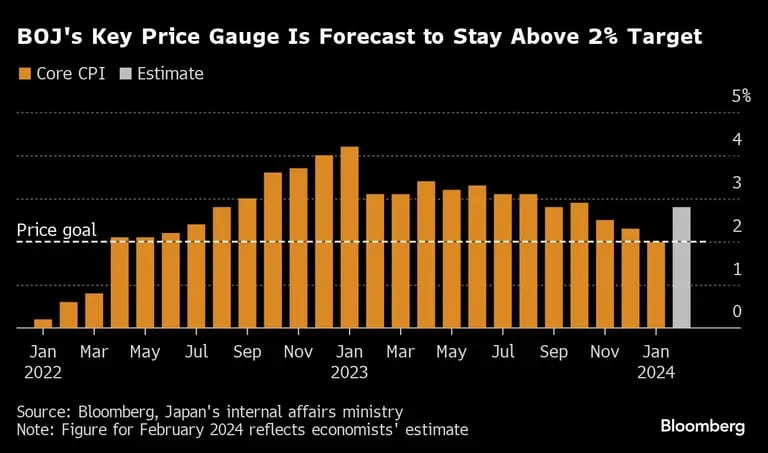 El principal indicador de precios del Banco de Japón se mantendrá por encima del objetivo del 2%.dfd