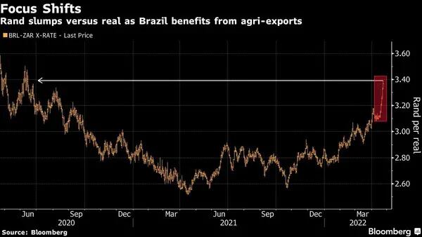 Rand slumps versus real as Brazil benefits from agri-exports