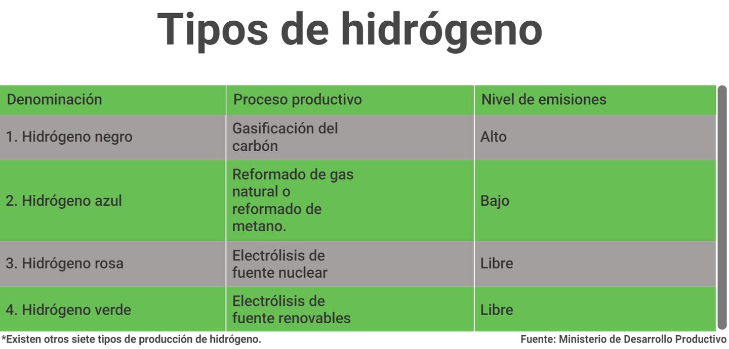 Tipos de hidrógenodfd