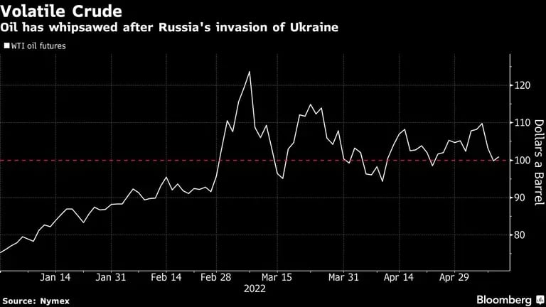 El petróleo ha mostrado un alto nivel de volatilidad tras la invasión de Rusia a Ucraniadfd