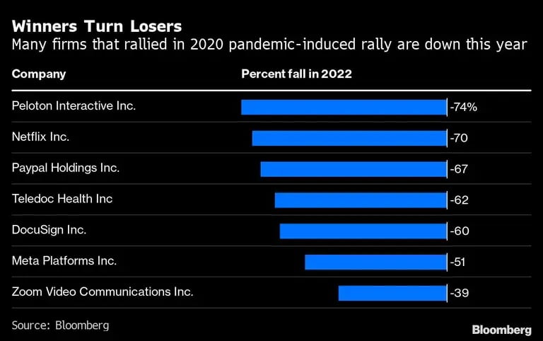 Winners Turn Losers | Many firms that rallied in 2020 pandemic-induced rally are down this yeardfd