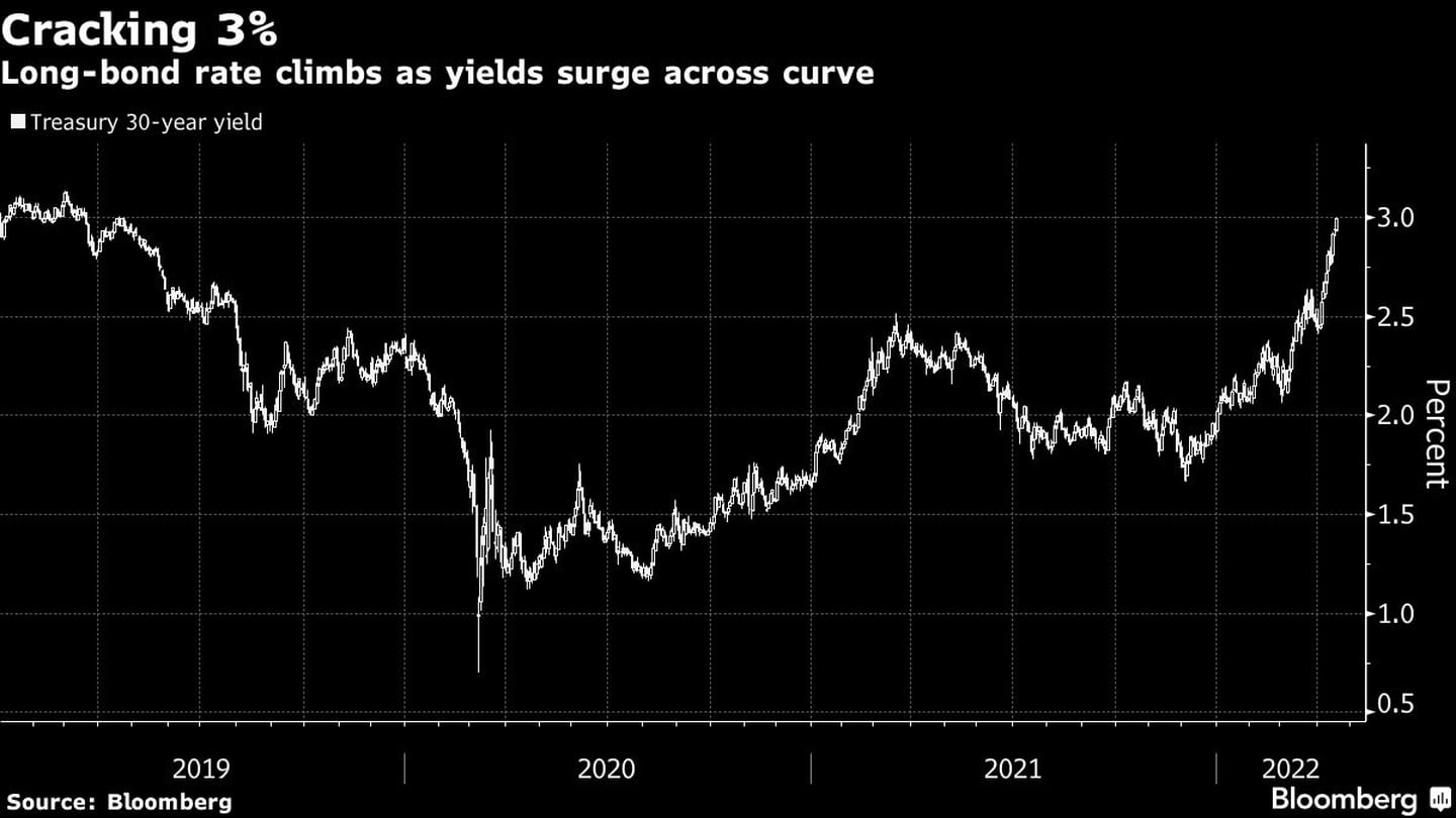 La tasa de los bonos a largo plazo sube a medida que los rendimientos aumentan a través de la curva