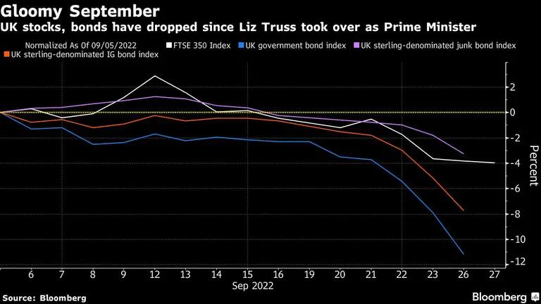 Las acciones y los bonos del Reino Unido han caído desde que Liz Truss asumió el cargo de Primera Ministradfd