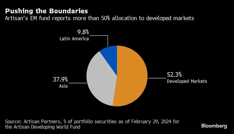 Pushing the Boundaries | Artisan's EM fund reports more than 50% allocation to developed marketsdfd