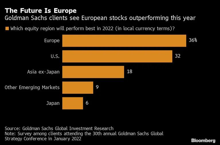 O futuro é a Europa: clientes do Goldman Sachs veem as ações europeias subindo este anodfd