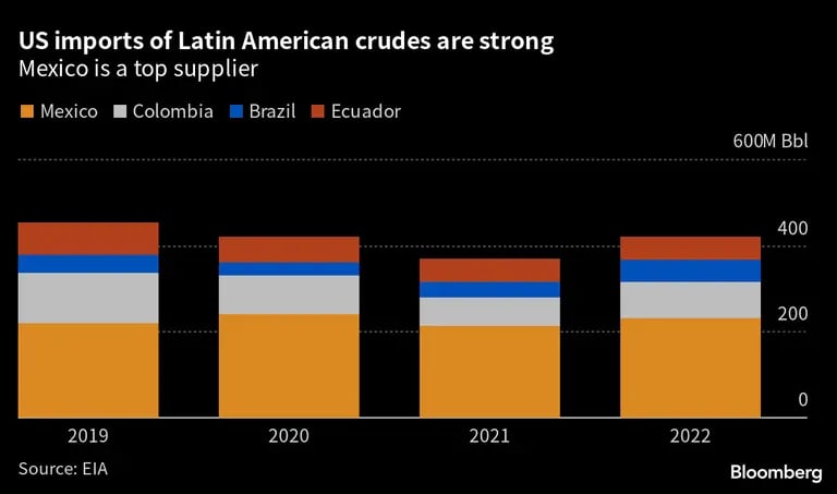 Las importaciones estadounidenses de petróleo latinoamericano son sólidas. dfd