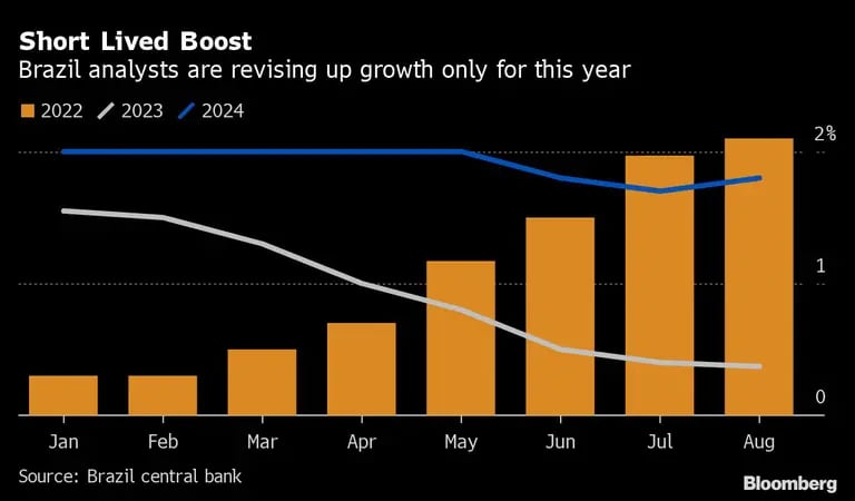 Short Lived Boost | Brazil analysts are revising up growth only for this yeardfd