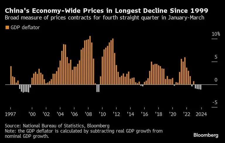 China's Economy-Wide Prices in Longest Decline Since 1999 | Broad measure of prices contracts for fourth straight quarter in January-Marchdfd