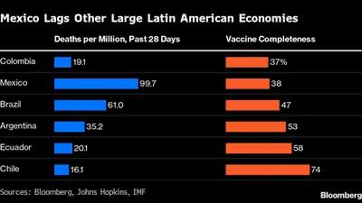 México fica para trás ante outras economias grandes da América Latina