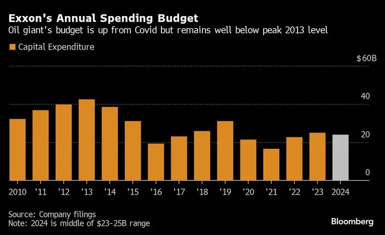 Presupuesto anual de gastos de Exxon | El presupuesto del gigante petrolero aumenta respecto al Covid-19, pero sigue estando muy por debajo del nivel máximo de 2013dfd