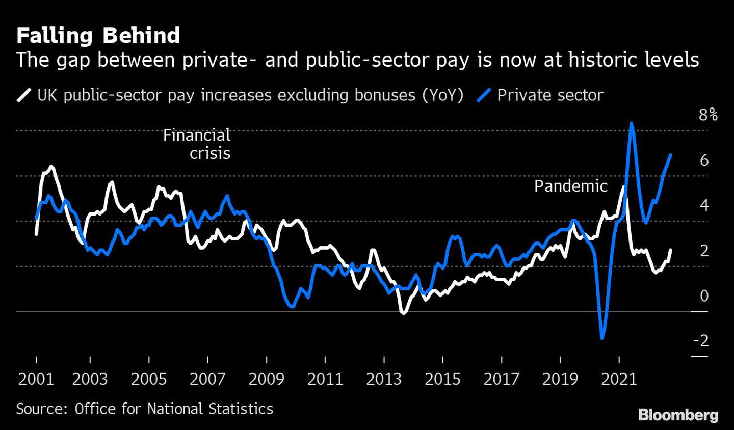 A la cola | La brecha salarial entre el sector privado y el público alcanza niveles históricosdfd