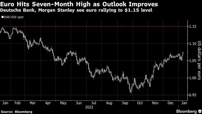 El euro toca un máximo de 7 meses a medida que mejoran las previsionesdfd