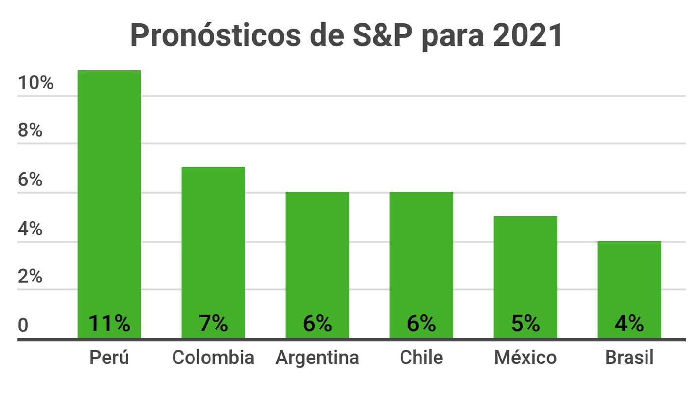Perú y Colombia serían las economías que más crecerían este año, según el análisis de S&P entre los países más grandes de la región.