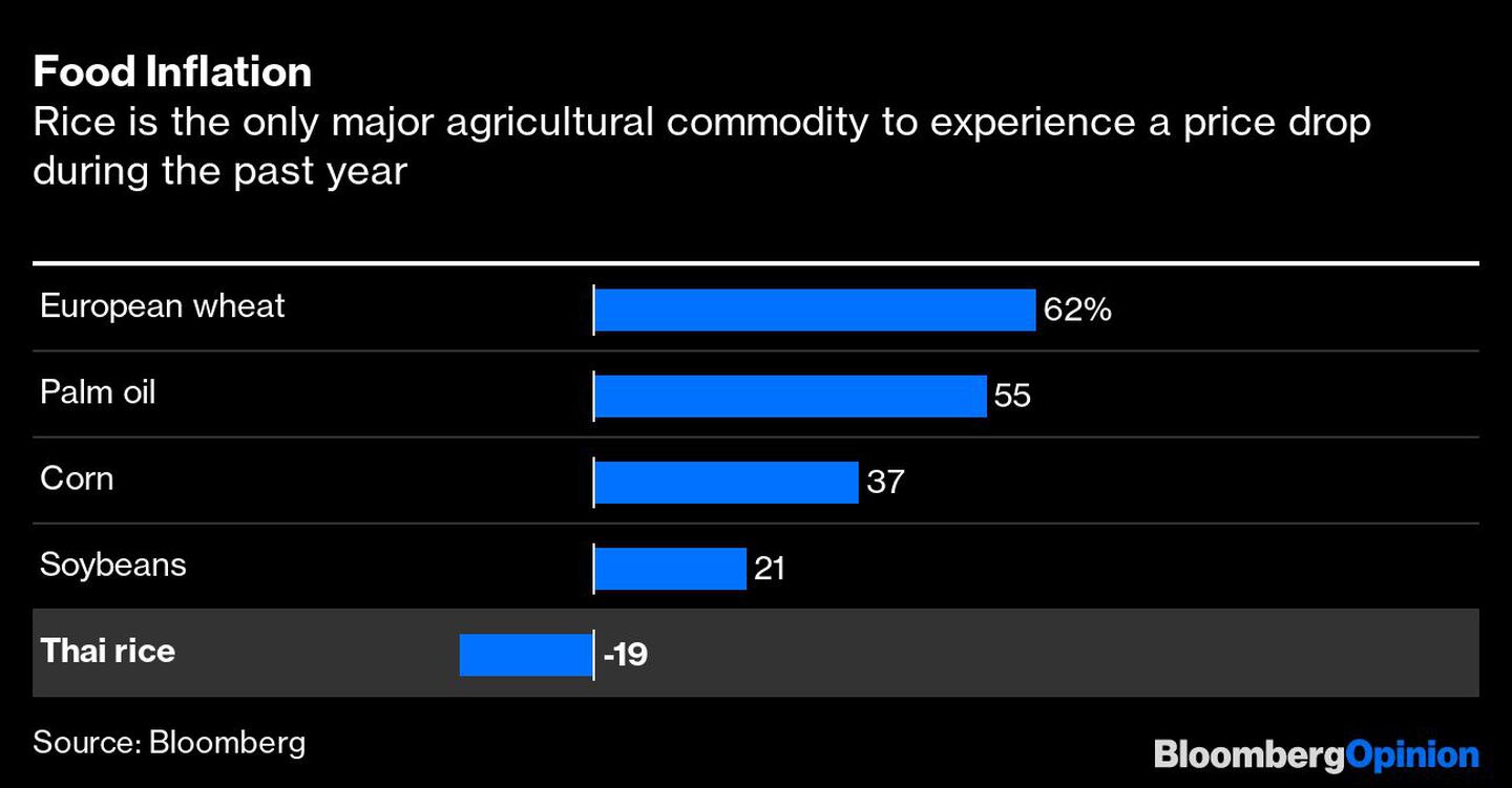El arroz es el único alimento principal que vio una caída de su precio durante el último año