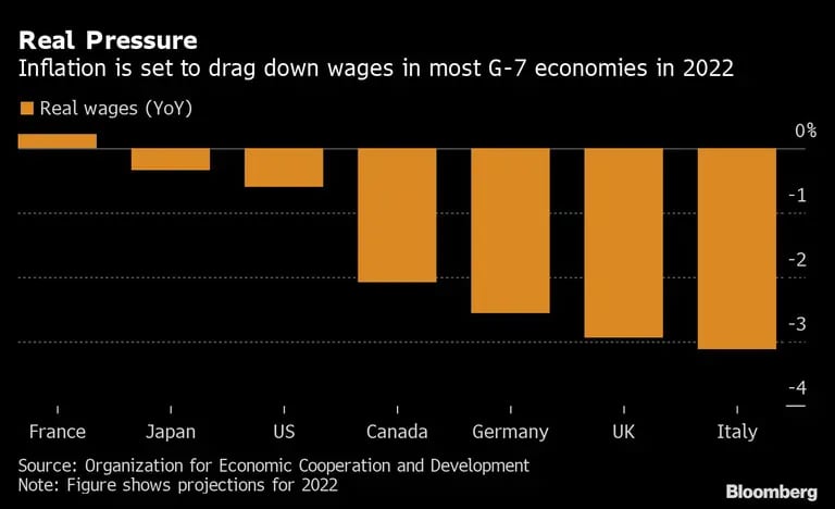Se prevé que la inflación reduzca los salarios en la mayoría de las economías del G-7 Se prevé que la inflación reduzca los salarios en la mayoría de las economías del G-7 en 2022dfd