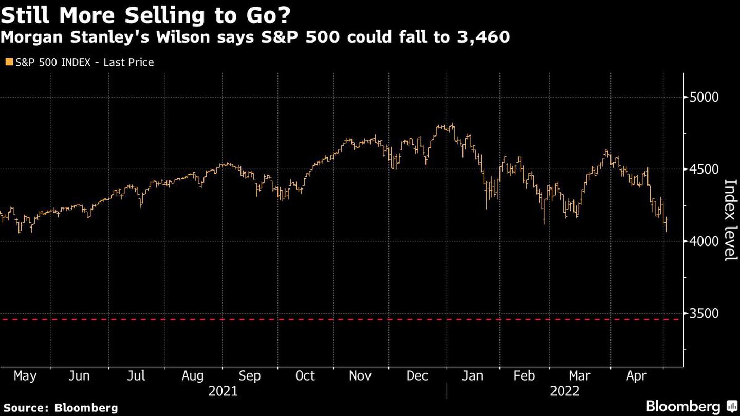 Wilson, de Morgan Stanley, dice que el S&P 500 podría caer hasta los 3.460dfd