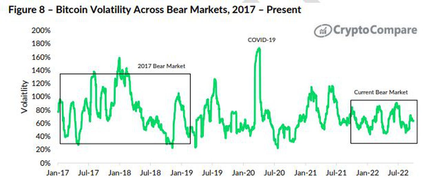 La volatilidad de bitcoin en mercados bajistas desde el 2017 hasta ahoradfd