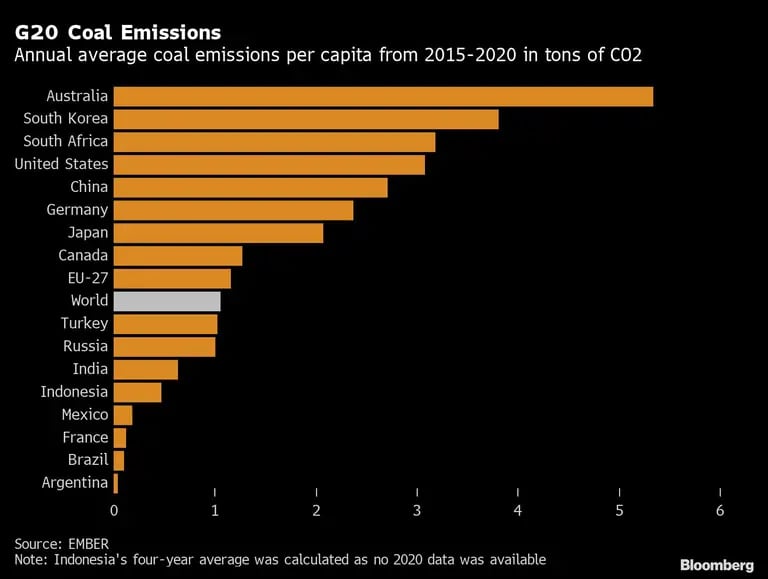 Emisiones de carbón del G20dfd