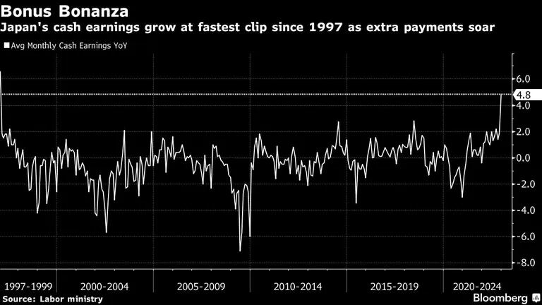 Os ganhos nominais do Japão crescem no ritmo mais rápido desde 1997, à medida que os pagamentos extras disparam
dfd