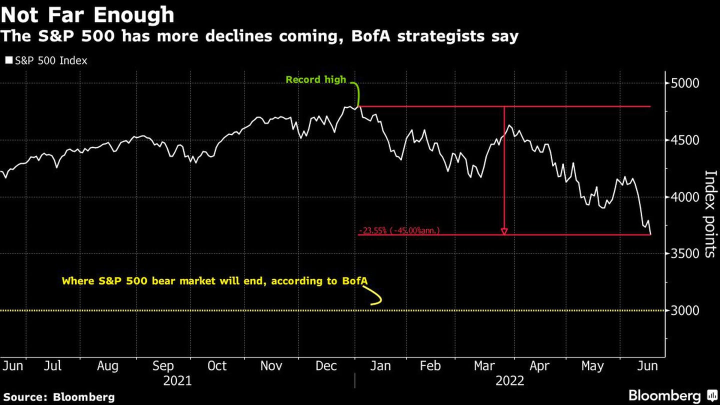 Los estrategas de BofA afirman que al S&P 500 le esperan más descensosdfd