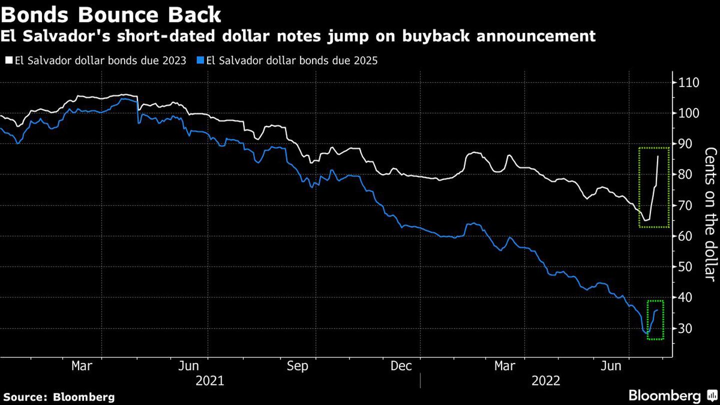 Los bonos de El Salvador rebotaron al alza tras el anuncio de un programa de recompra, que comenzará en septiembre.dfd