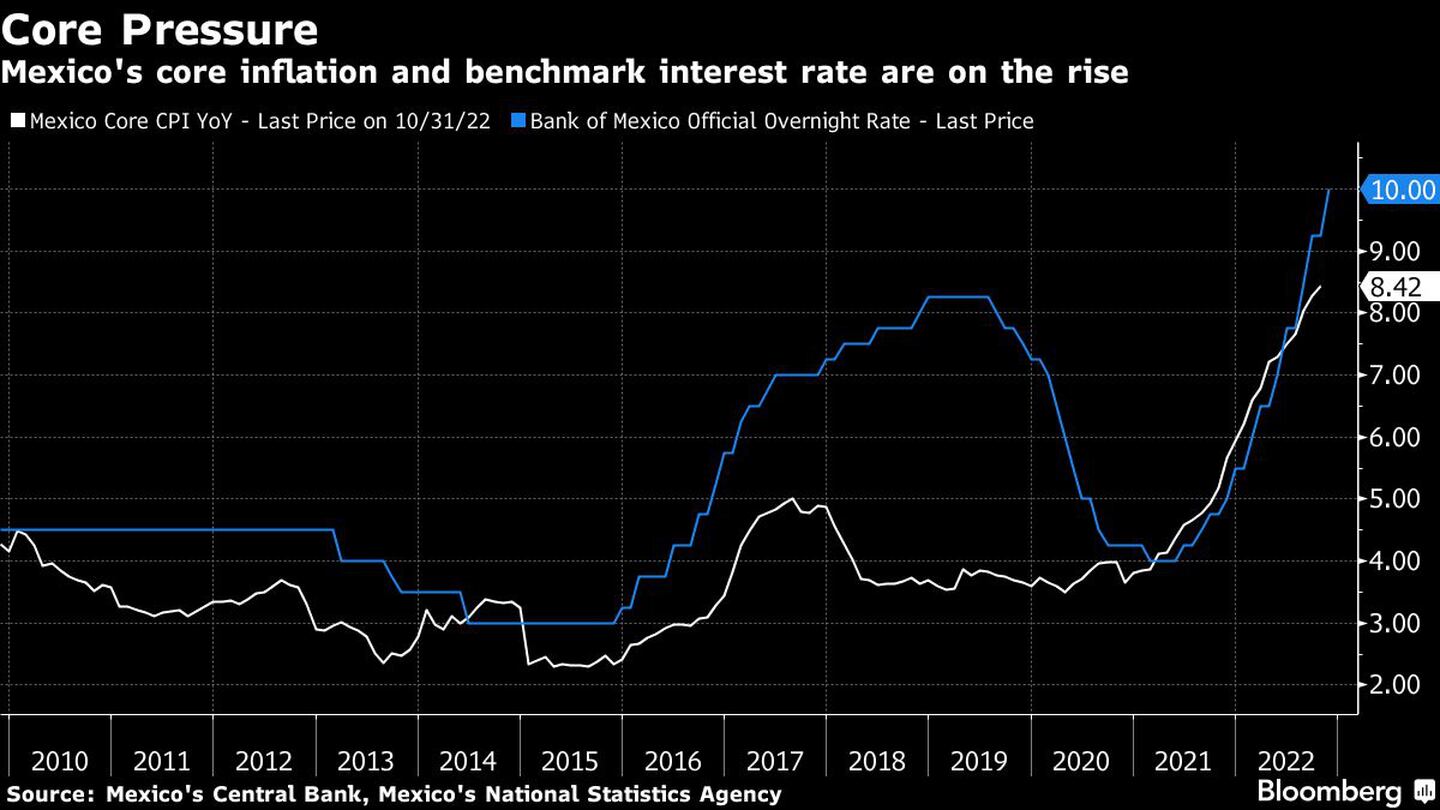 Mexico's core inflation and benchmark interest rate are on the risedfd