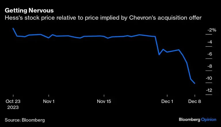 Getting Nervous | Hess's stock price relative to price implied by Chevron's acquisition offerdfd