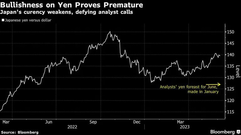 La divisa japonesa se debilita, desafiando las predicciones de analistasdfd