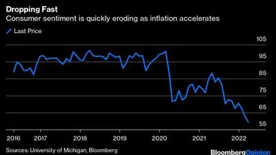 O sentimento do consumidor está se desgastando rapidamente à medida que a inflação acelera
