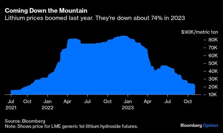 Los precios del litio se dispararon el año pasado. Bajarán un 74% en 2023.dfd