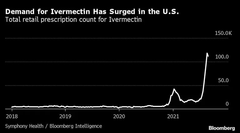 La demanda de ivermectina ha aumentado en EE.UU.
Recuento total de prescripciones al por menor de ivermectinadfd